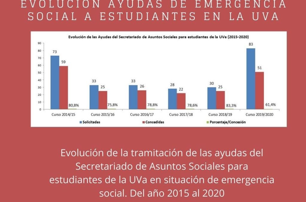 La UVa convoca las ayudas económicas para sus estudiantes con especiales dificultades socioeconómicas